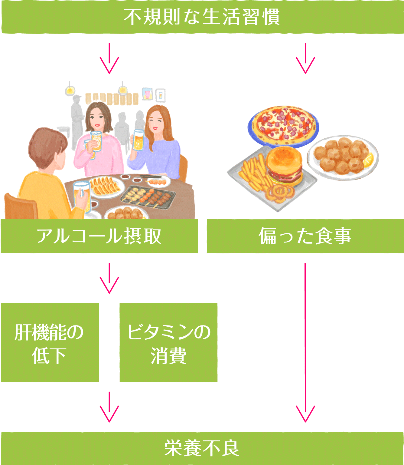 アルコール摂取や不規則な生活習慣