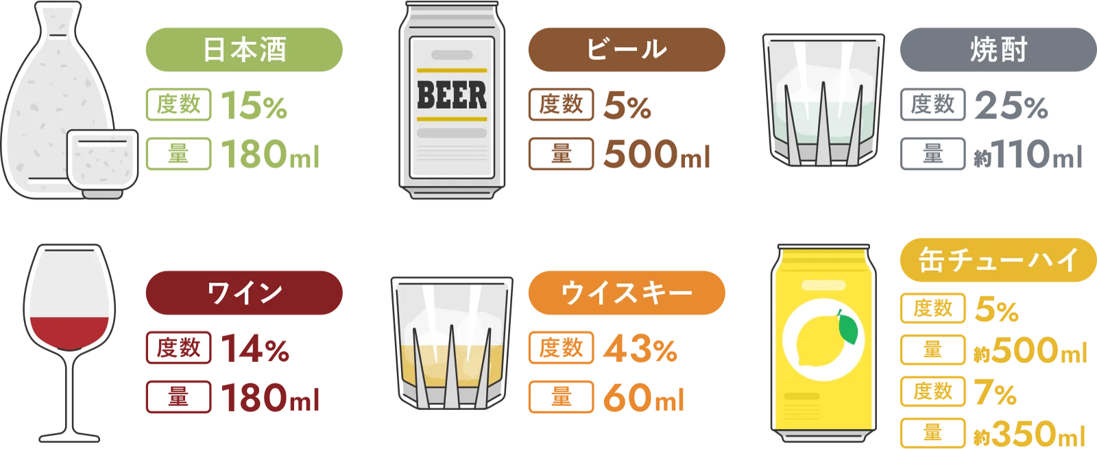 日本酒 度数15% 量180ml／ビール 度数5% 量500ml／焼酎 度数25% 量110ml／ワイン 度数14% 量180ml／ウイスキー 度数43% 量60ml／缶チューハイ 度数5% 量約500ml 度数7% 量約350ml