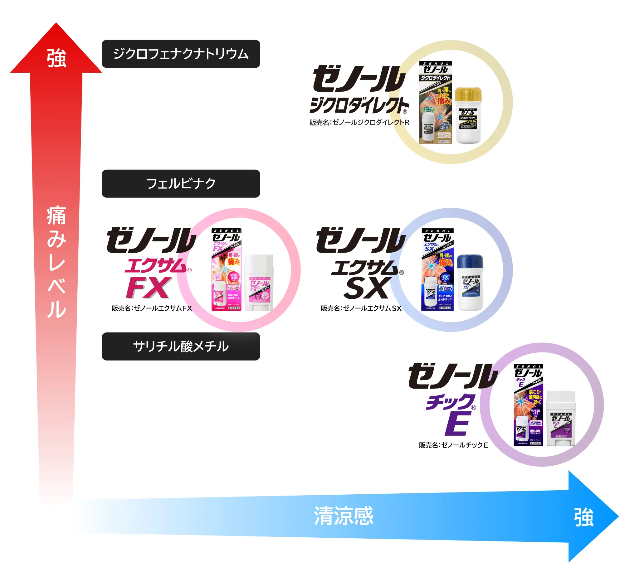 あなたに最適なゼノールはどれ？