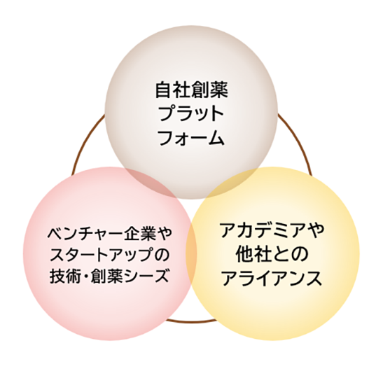 革新的な新薬創出のための自社創薬、アライアンス、支援・連携