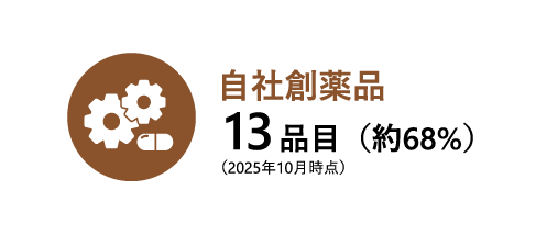開発における自社創薬率63%（2025度3月時点）