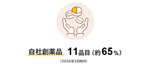 開発における自社創薬率65%（2026度3月時点）