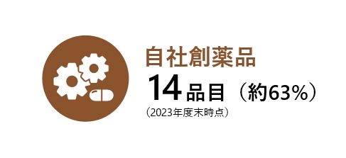 開発における自社創薬率63%（2023度末時点）