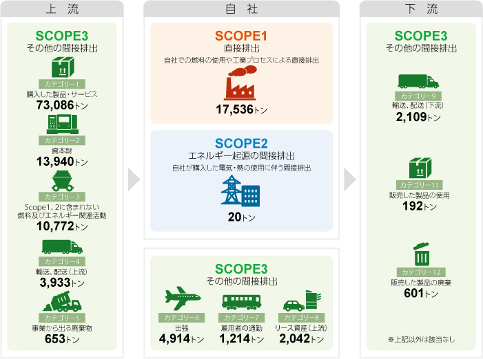 バリューチェーン全体でのCO<sub>2</sub>排出量