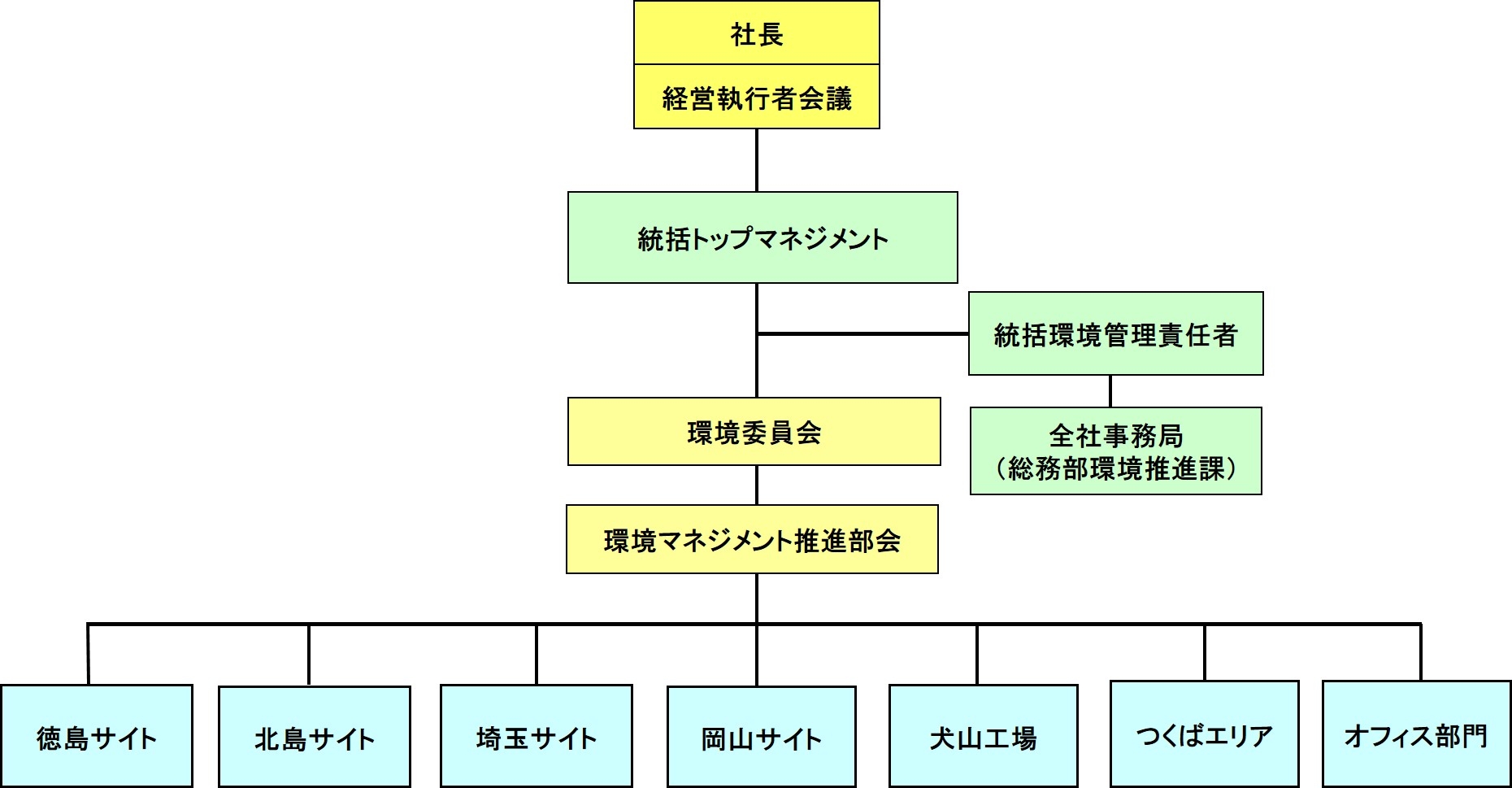 環境マネジメント推進体制