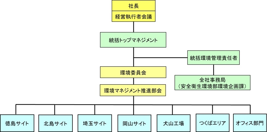 環境マネジメント推進体制