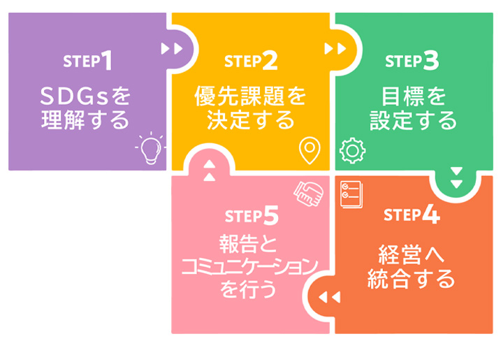 ステップ1：SDGsを理解する→ステップ2：優先課題を決定する→ステップ3：目標を設定する→ステップ4：経営へ統合する→ステップ5：報告をコミュニケーションを行う。ステップ5のあとはステップ2に戻る。