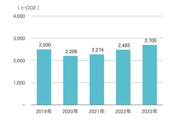 物流におけるCO2排出量の推移