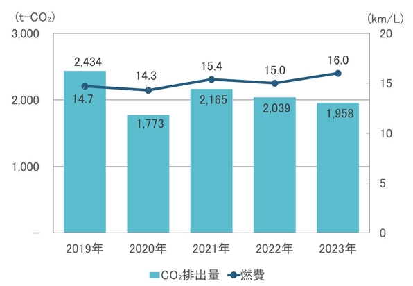 CO<sub>2</sub>排出量と燃費の推移（営業車）