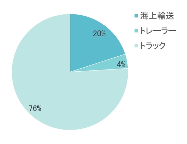 輸送機関別重量比率