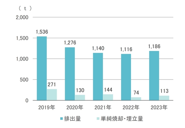 廃棄物排出量および単純焼却・埋立量