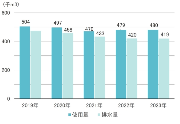 水の使用量・排水量