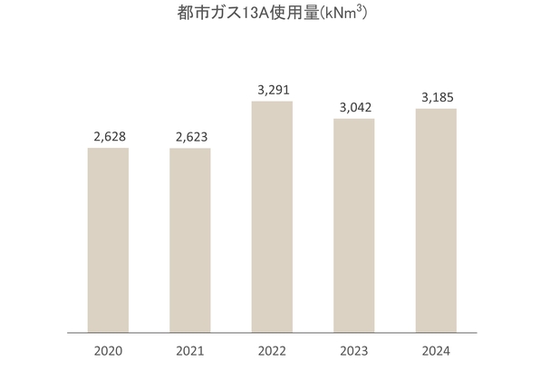 都市ガス13A使用量