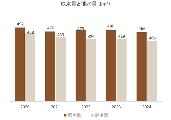 取水量および排水量