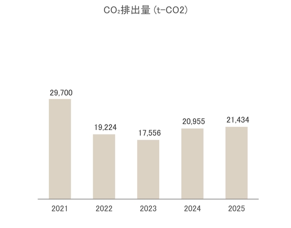 CO<sub>2</sub>排出量