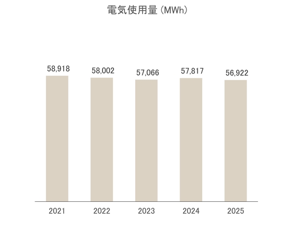 電気使用量