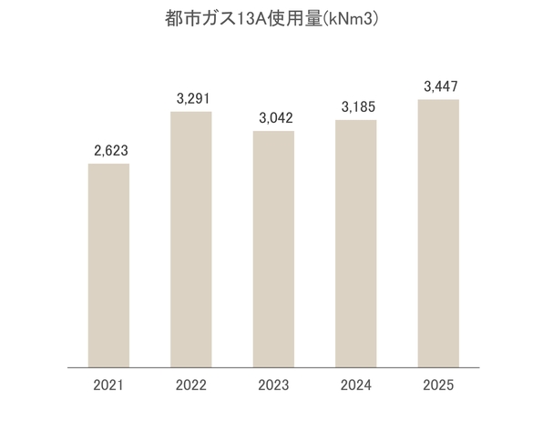 都市ガス13A使用量