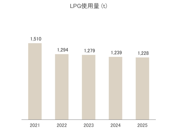 LPG使用量