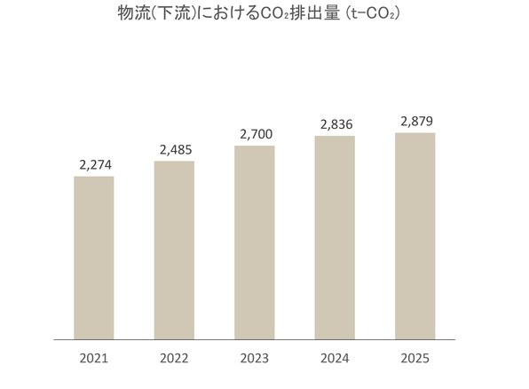 物流におけるCO2排出量の推移