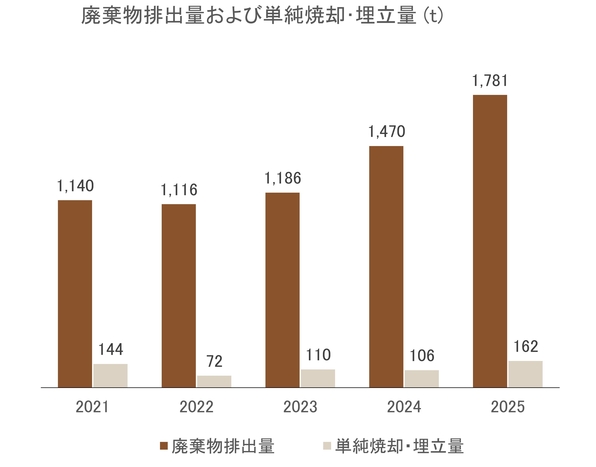 廃棄物排出量および単純焼却・埋立量