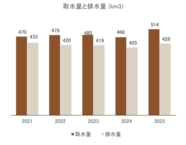 水の使用量・排水量