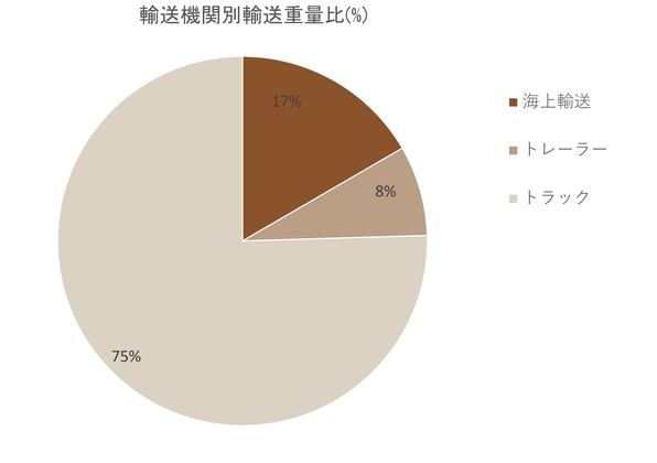 輸送機関別重量比率
