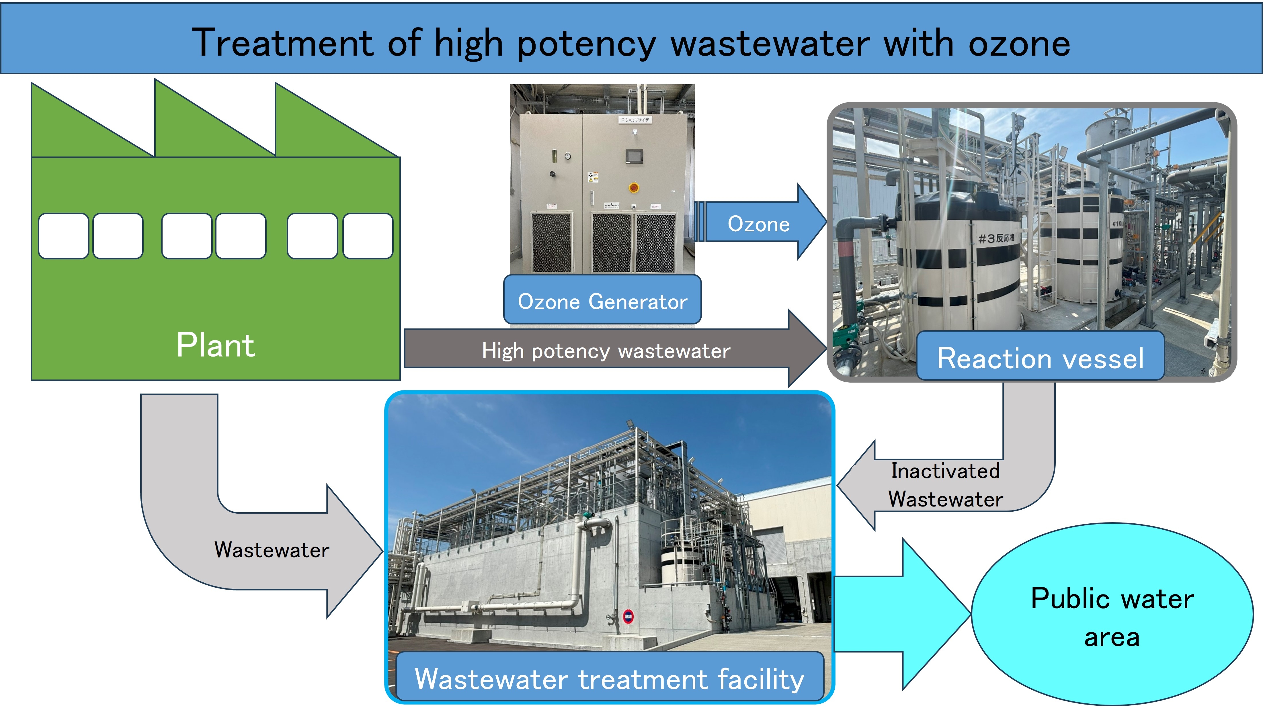 Treatment of high-potency wastewater with ozone