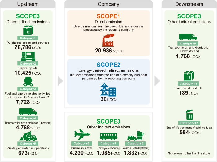 CO<sub>2</sub> emissions in the Corporate Value Chain (Scope 1,2,3)
