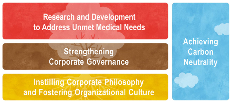 Research and Development to Address Unmet Medical Needs, Strengthening Corporate Governance, Instilling Corporate Philosophy and Fostering Organizational Culture, Achieving Carbon Neutrality 