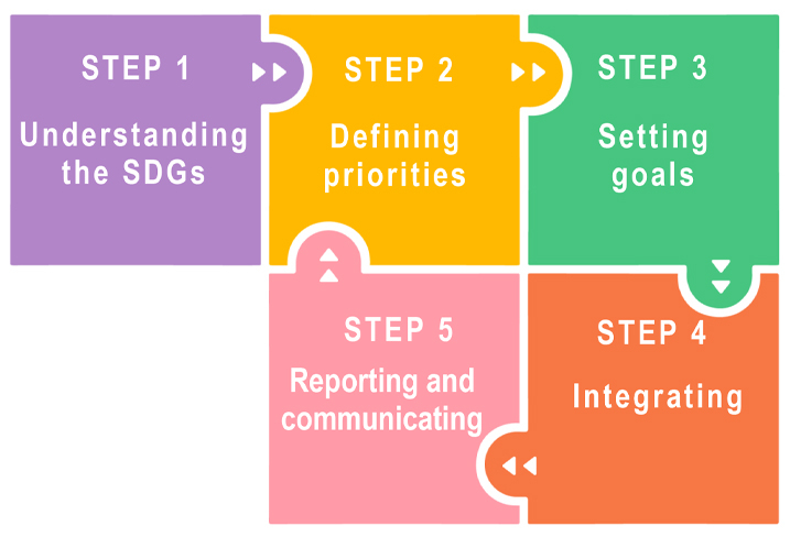 ステップ1：SDGsを理解する→ステップ2：優先課題を決定する→ステップ3：目標を設定する→ステップ4：経営へ統合する→ステップ5：報告をコミュニケーションを行う。ステップ5のあとはステップ2に戻る。
Step 01:Understanding the SDGs → Step 02:Defining priorities → Step 03:Setting goals → Step 04:Integrating → Step 05:Reporting and communicating. Return to Step02 after Step05.