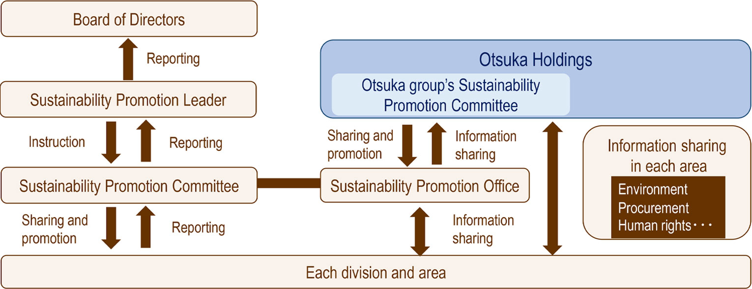 Chart for sustainability implementation structure. Instruction and sharing/promotion order is Sustainability Promotion Leader → Sustainability Promotion Committee (4 times/year) → Each division and area. Reporting order is Each division and area → Sustainability Promotion Committee (4 times/year) → Sustainability Promotion Leader → Board of Directors. Otsuka group’s Sustainability Promotion Committee (once a year) of Otsuka Holdings  shares/promotes and reports to Sustainability Promotion Office, and Sustainability Promotion Office shares information with Otsuka group’s Sustainability Promotion Committee (once a year) of Otsuka Holdings. Between Sustainability Promotion Office and Each division and area, information in each area such as environment, procurement, and human rights is shared.