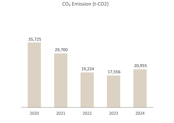 CO<sub>2</sub>emissions