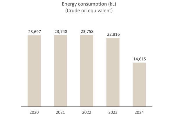 Energy consumption (crude oil equevalent：kL)