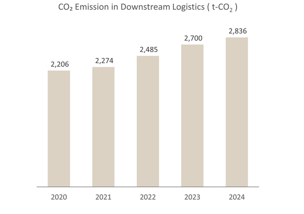 CO<sub>2</sub> emissions in downstream logistics