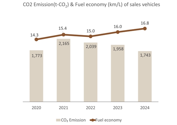Trends in CO<sub>2</sub> emissions and fuel economy (sales vehicle fleet)
