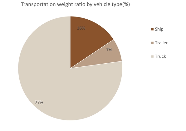 2024 transport weight ratio by transportation type