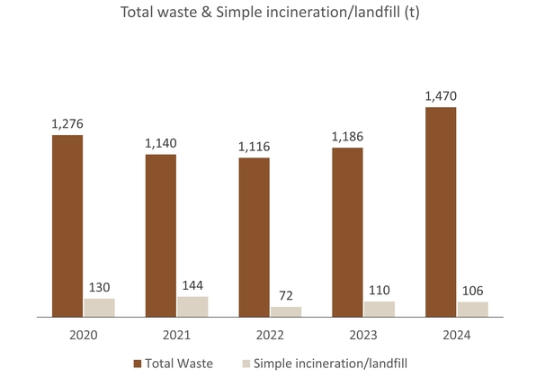 Total waste & simple incineration/landfill (t)