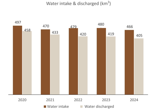Water intake & discharged (km3)
