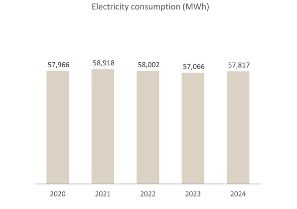 Electricity consumption(MWh)