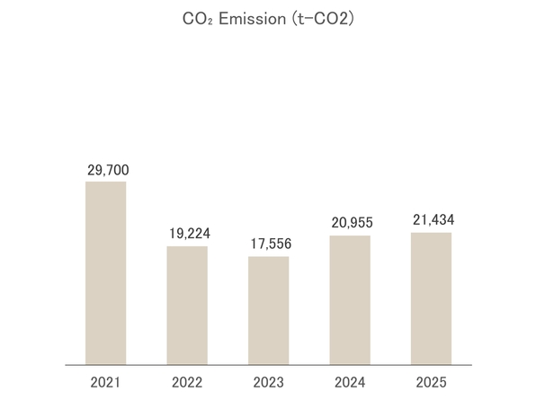 CO<sub>2</sub>emissions