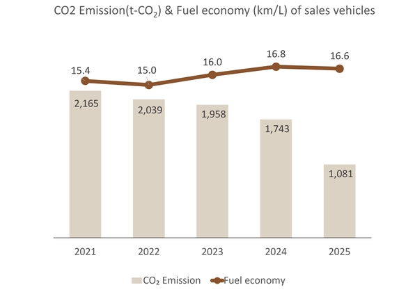 Trends in CO<sub>2</sub> emissions and fuel economy (sales vehicle fleet)