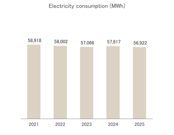 Electricity consumption(MWh)