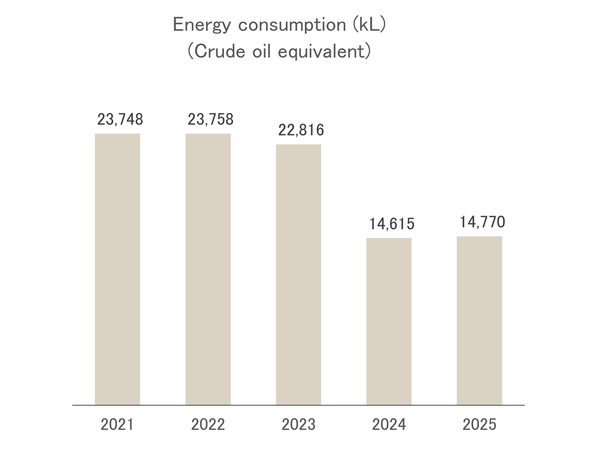 Energy consumption (crude oil equevalent：kL)