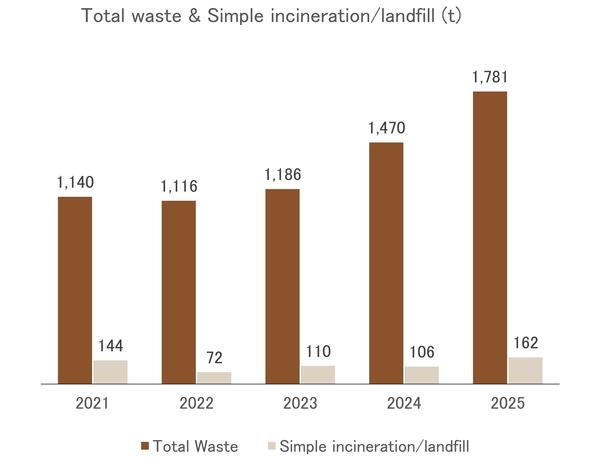 Total waste & simple incineration/landfill (t)