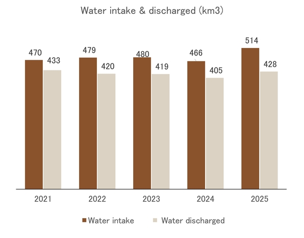Water intake & discharged (km3)
