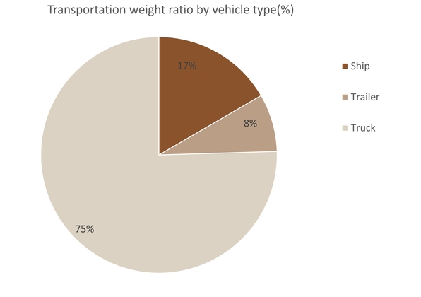 2024 transport weight ratio by transportation type