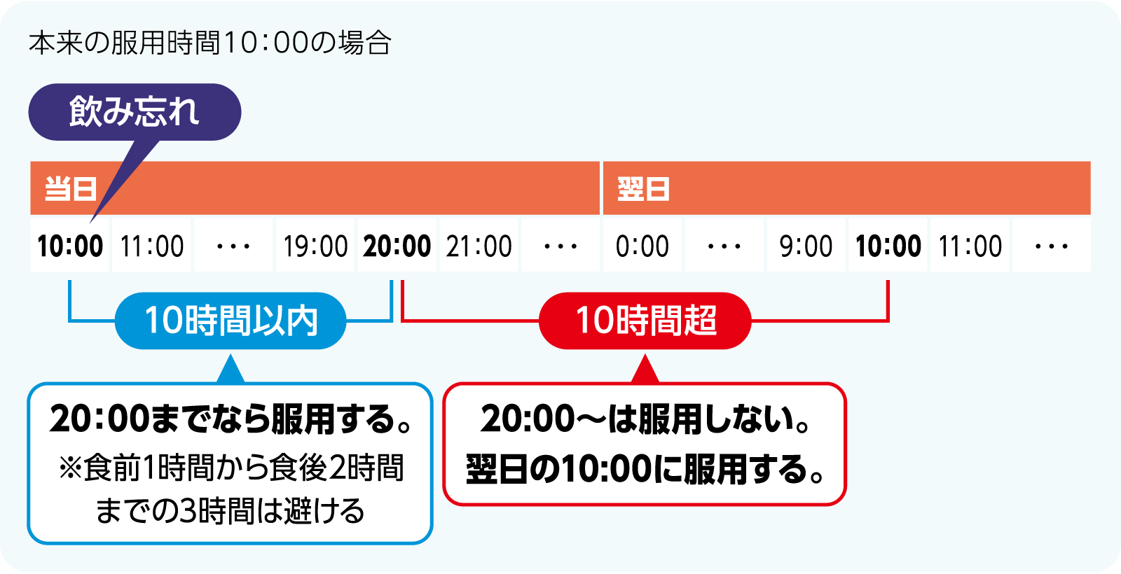 服用し忘れ・おう吐時の対応フロー図