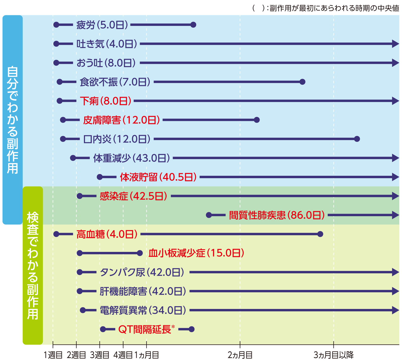 副作用があらわれる時期の目安