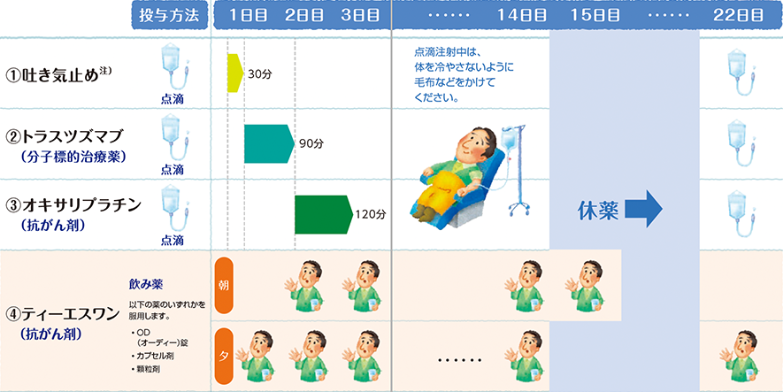 治療スケジュールの参考例の説明図