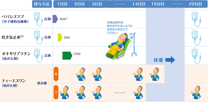 治療スケジュール（参考例）の説明図